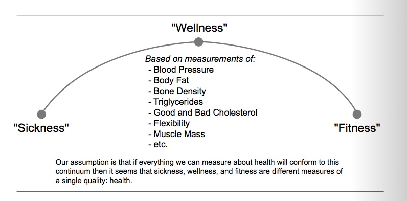 Sickness-Wellness-Fitness